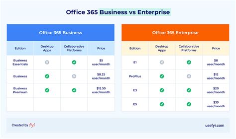 office e1 vs e3|Compare Microsoft 365 Enterprise Plans .